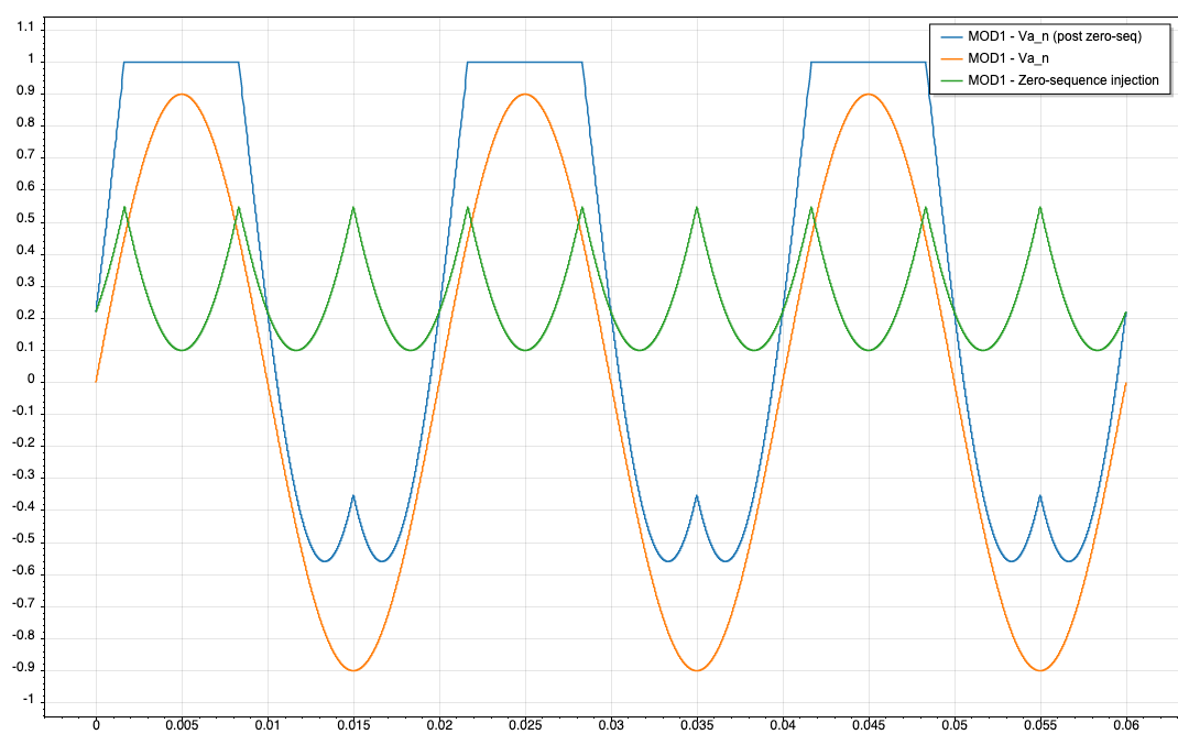 PWMModulator DPWMMAX