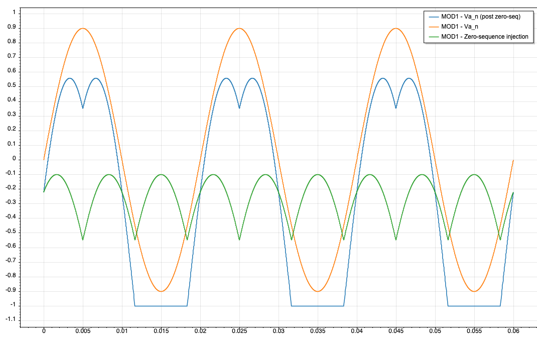 PWMModulator DPWMMIN