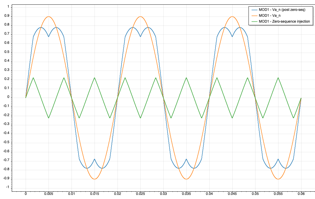 PWMModulator MIN-MAX
