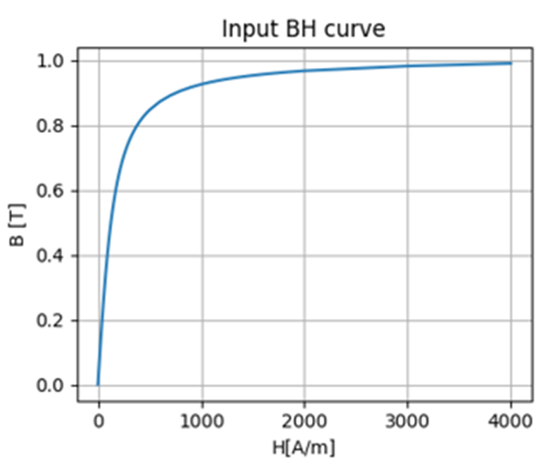 Nonlinear magnetic modeling